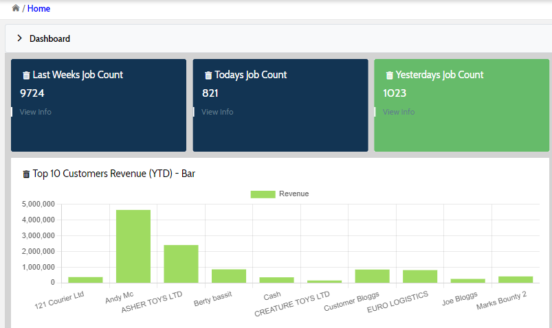 Courier software reporting dashboards and delivery analytics